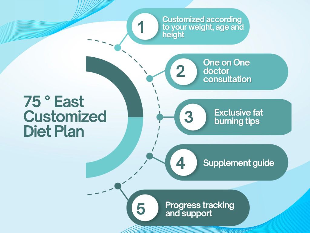 75° East – Customised Diet Plan for Weight Loss